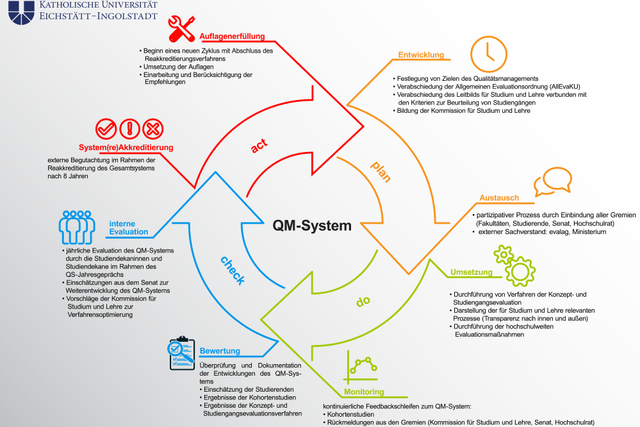 Regelkreis QM System