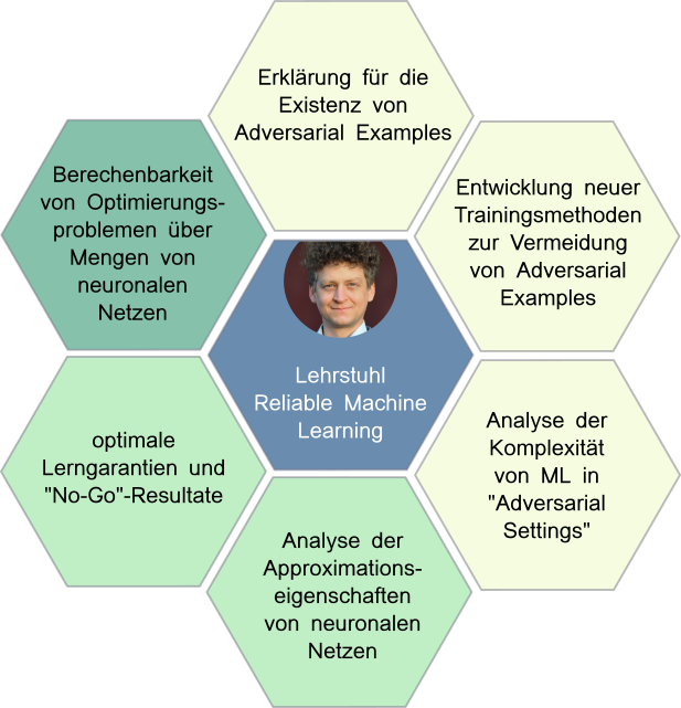 Forschungsthemen des Lehrstuhls für Reliable Machine Learning