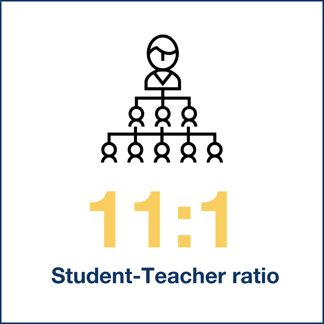 Student Teacher ratio