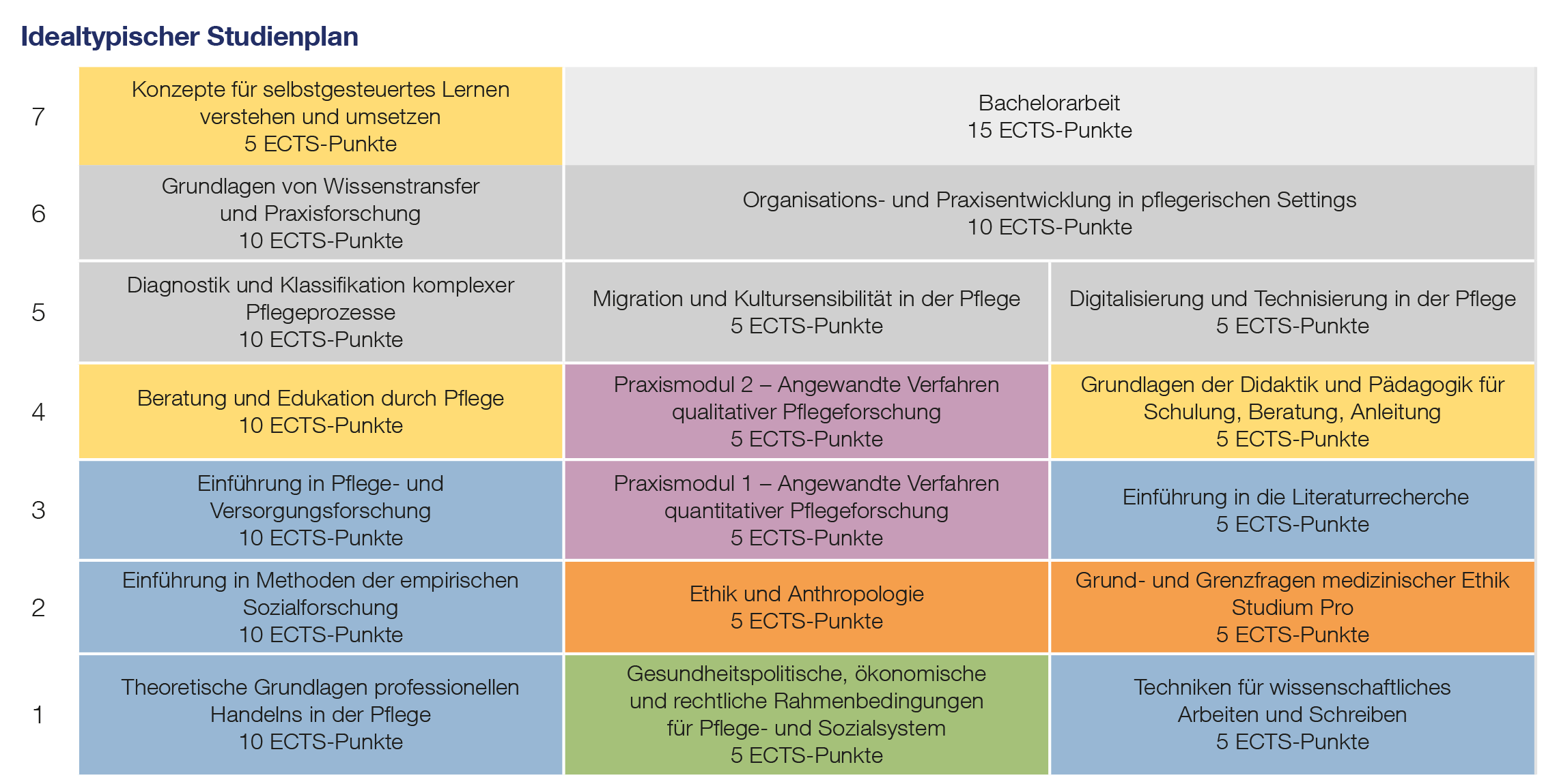 3 Säulen Der Pflegewissenschaft B.Sc. Pflegewissenschaft – KU