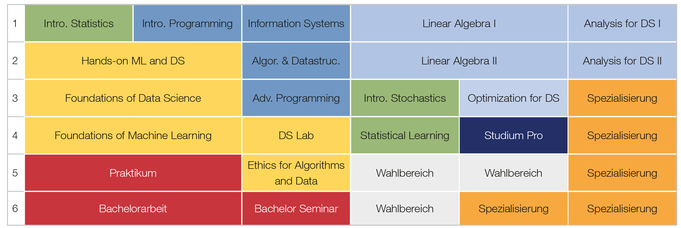 Studienverlauf B.Sc. Data Science
