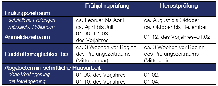 Pruefungszeitraeume