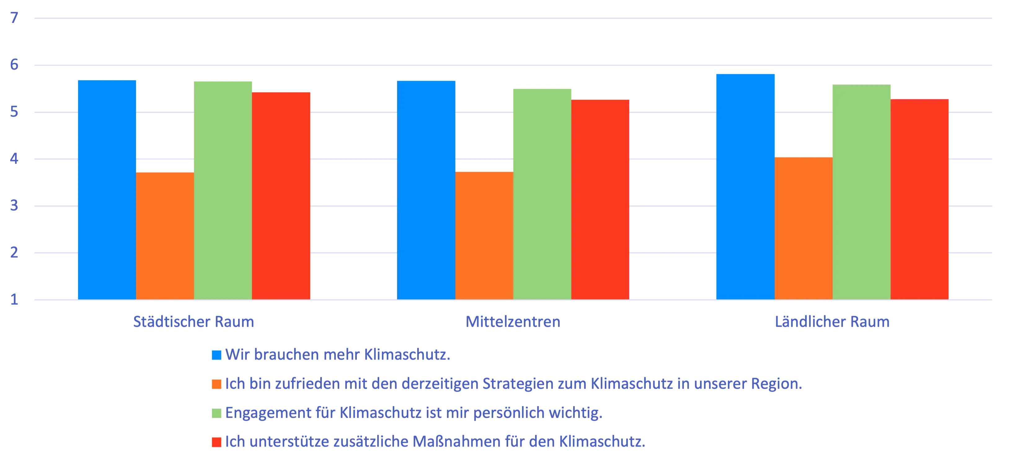 Klimaschutz ausgewertet nach Raum