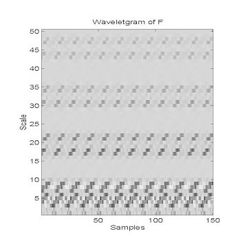 Wavelet periodicity detection