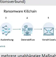 Killchain in IT-Sicherheit