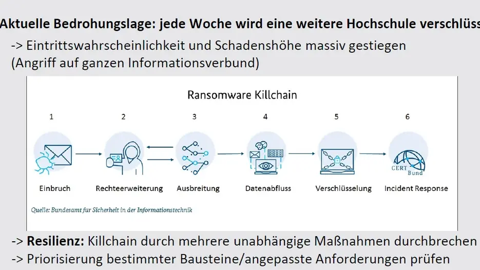 Killchain in IT-Sicherheit
