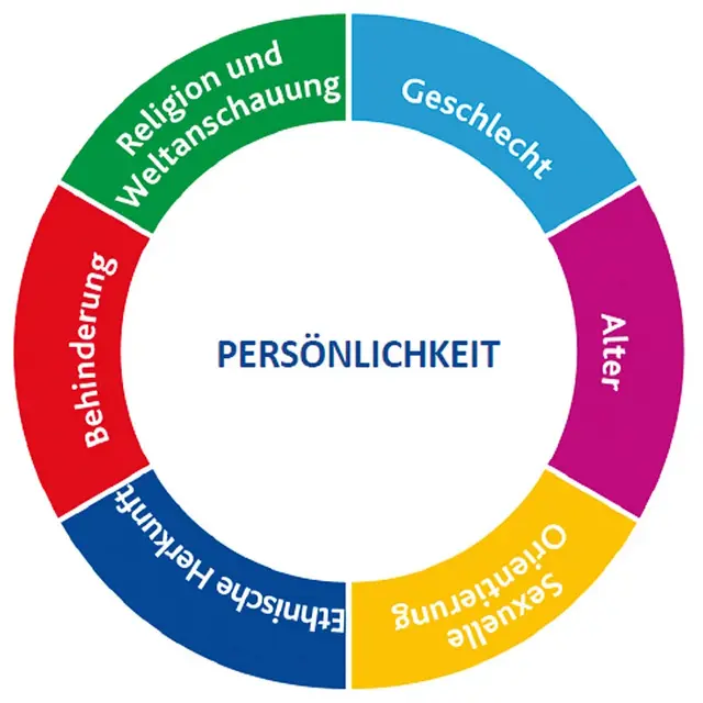 Vielfaltsdimensionen 
