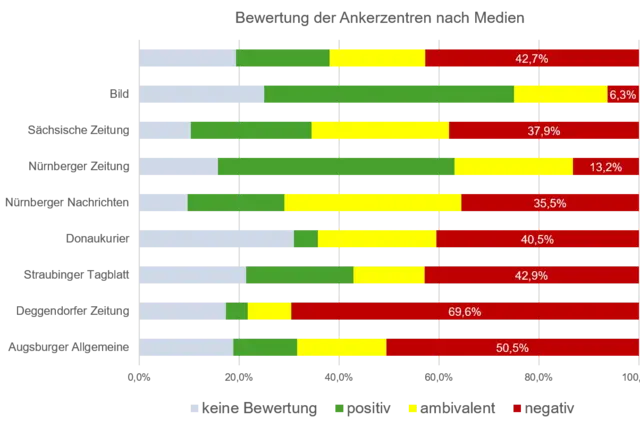 Grafik Bewertung Ankerzentren in den untersuchten Medien