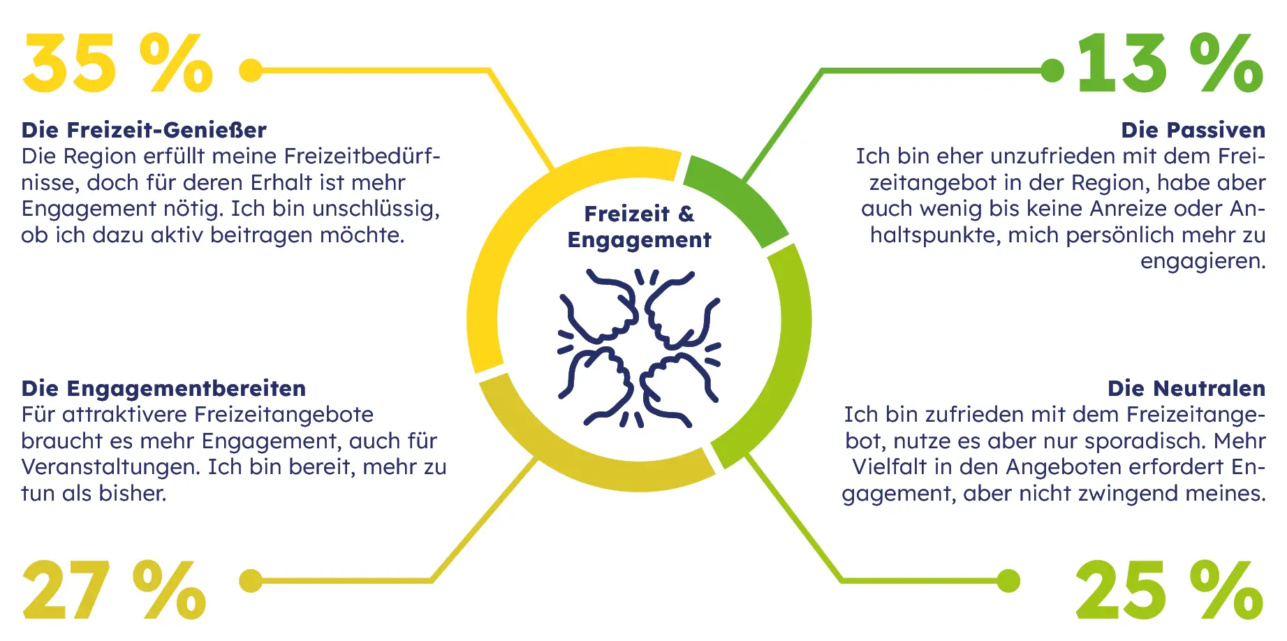 Zukunftsbarometer_Personas_Freizeit