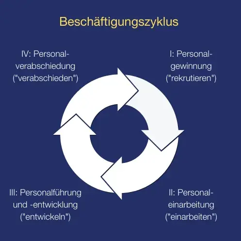 Beschäftigungszyklus