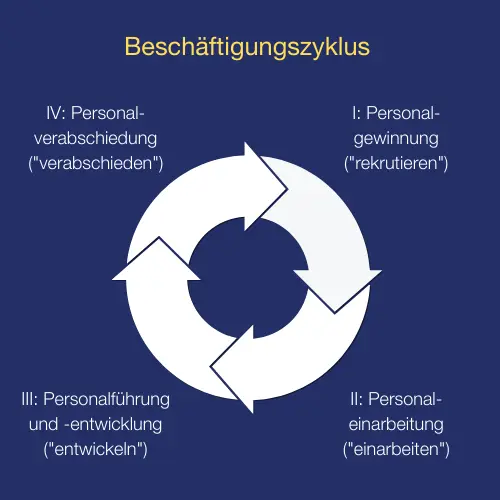 Beschäftigungszyklus