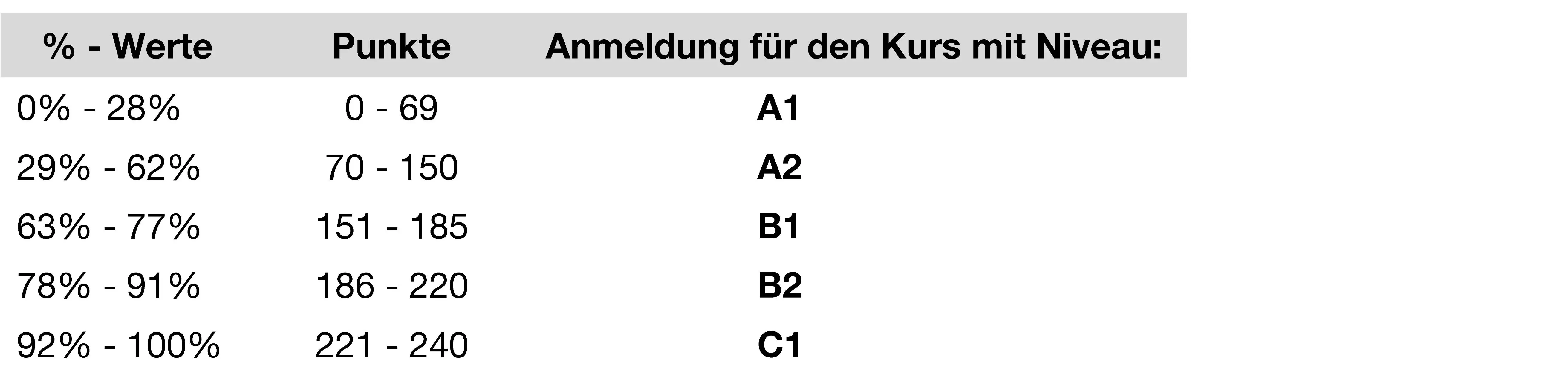 Skala zum Einstufungstest