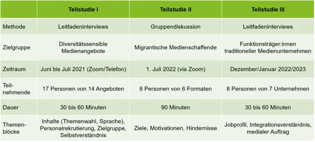 Überblick Teilstudien