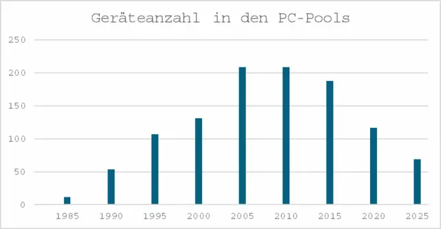 Geräteanzahl in den PC-Pools