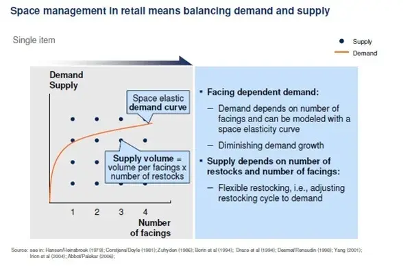 Supply and Demand Management in Shelf Space Optimization Models