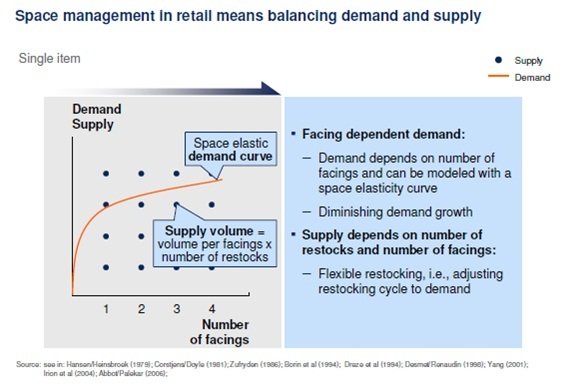 Supply and Demand Management in Shelf Space Optimization Models