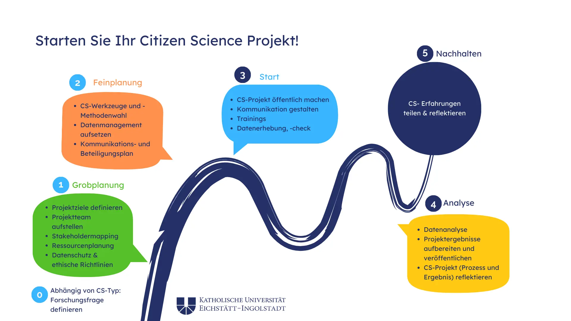 How to start Citizen Science