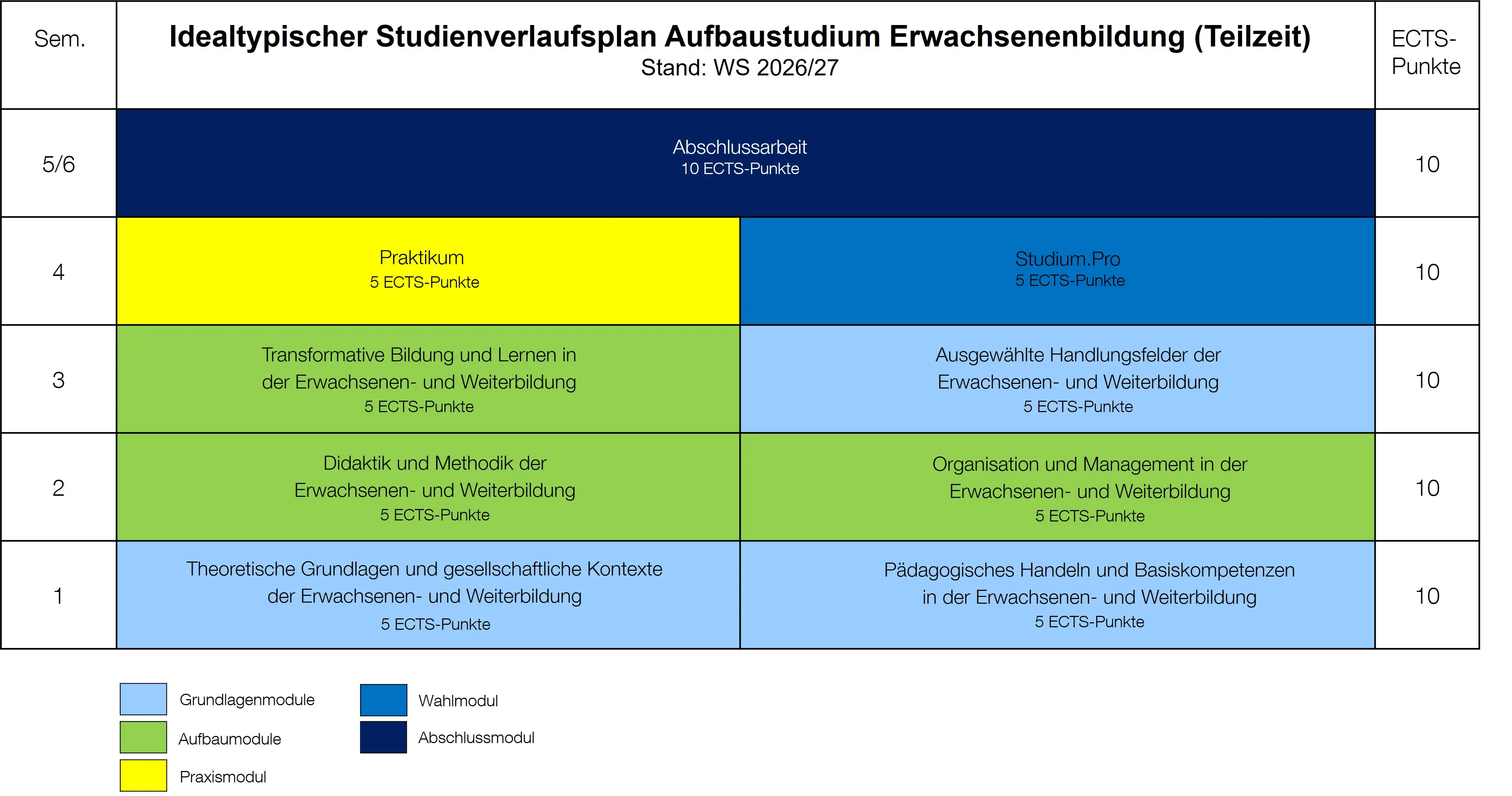 Idealtypischer Studienverlauf Teilzeit (ab WiSe 26/27)