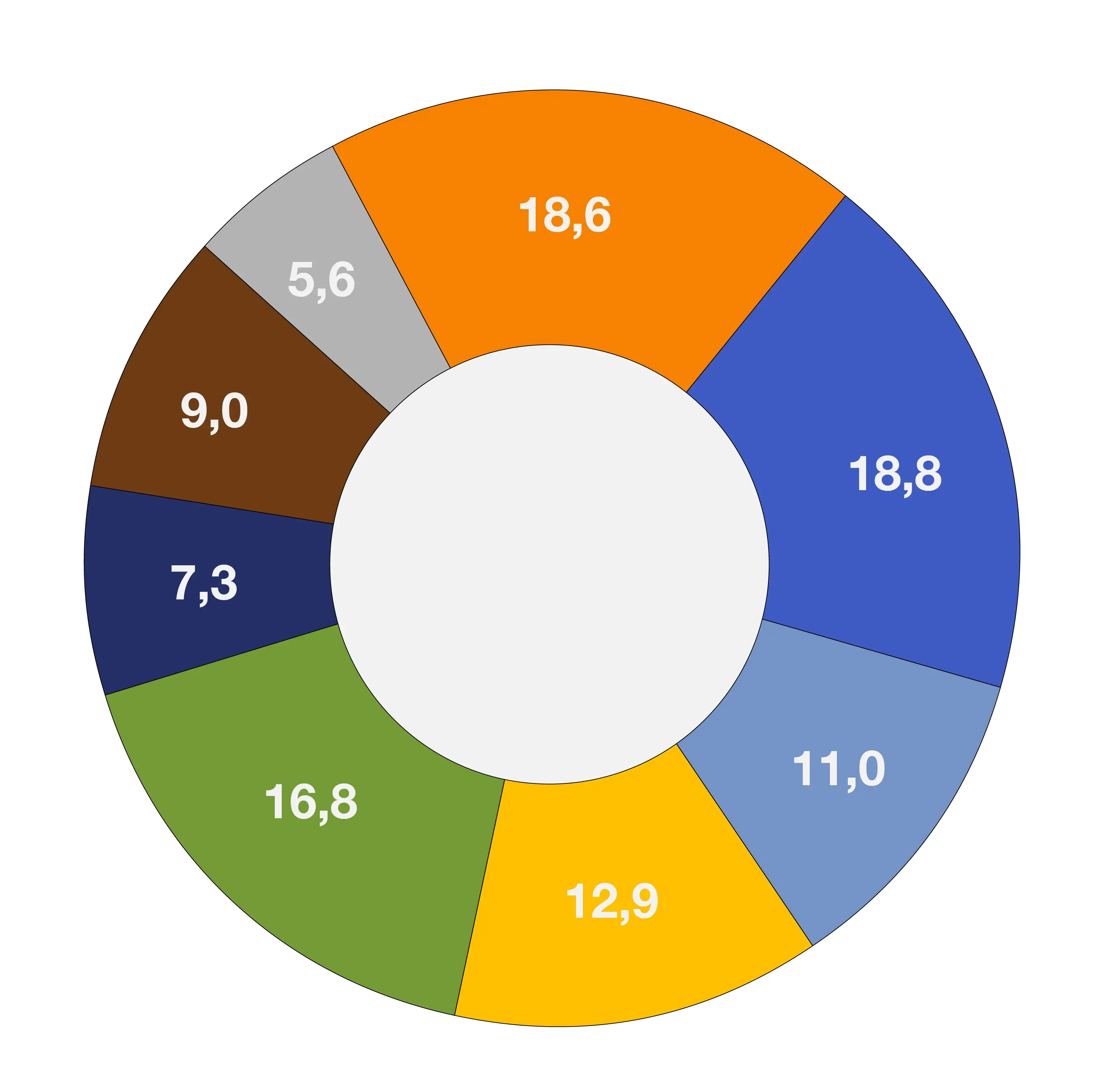 Studierende nach Fakult&auml;ten 2025