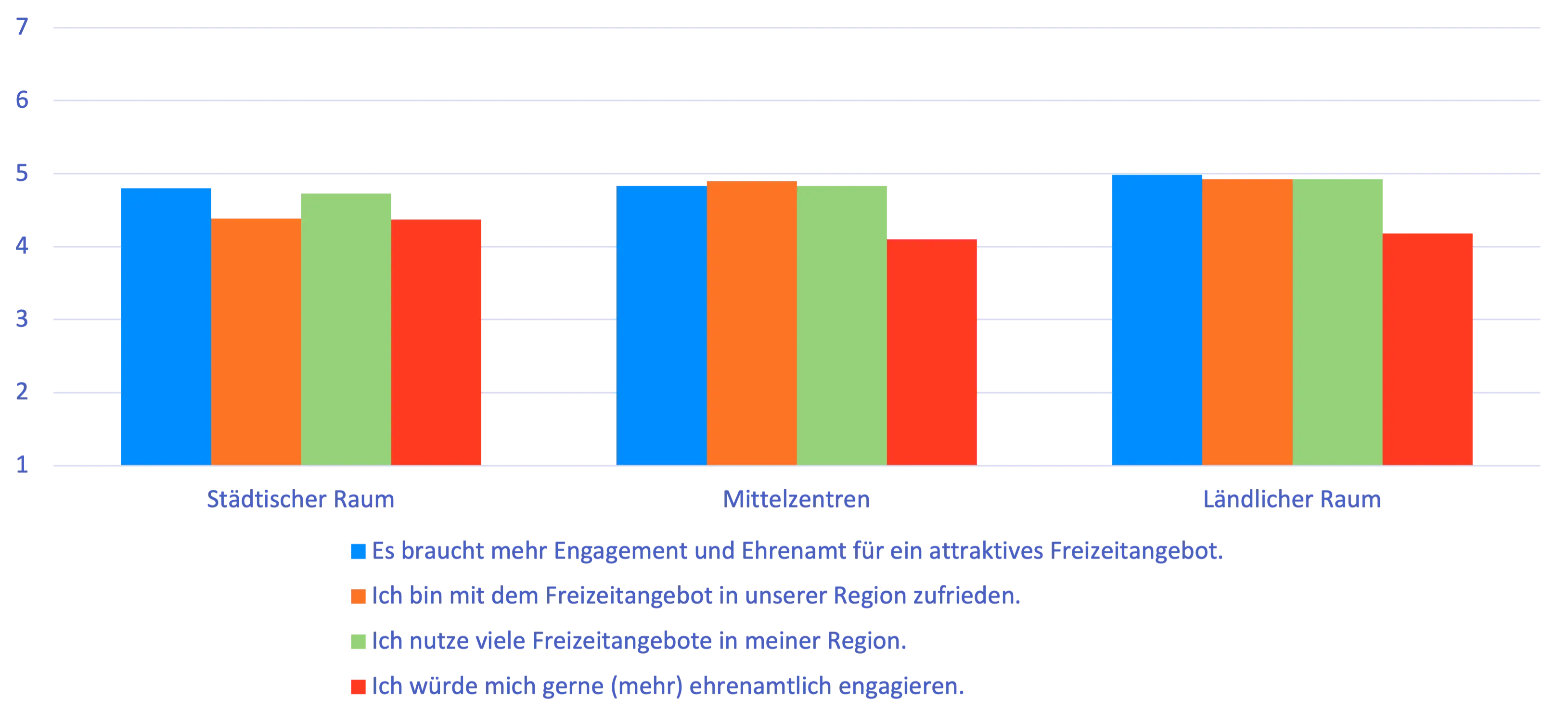 Freizeit & Engagement ausgewertet nach Raum