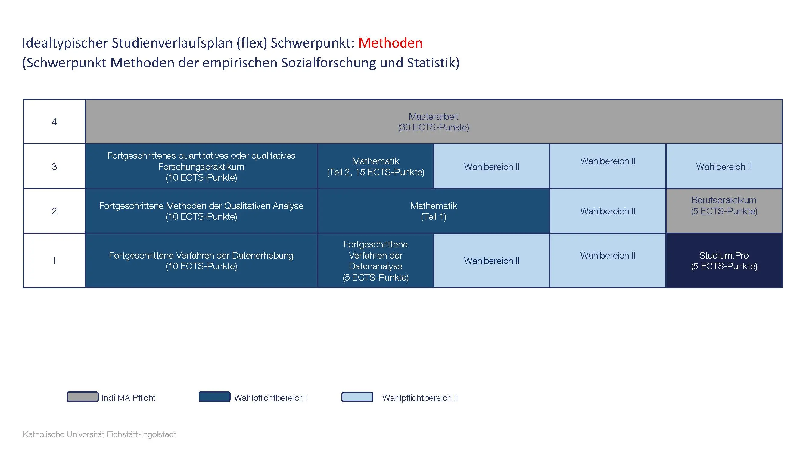 Studienverlaufsplan Methodenmaster
