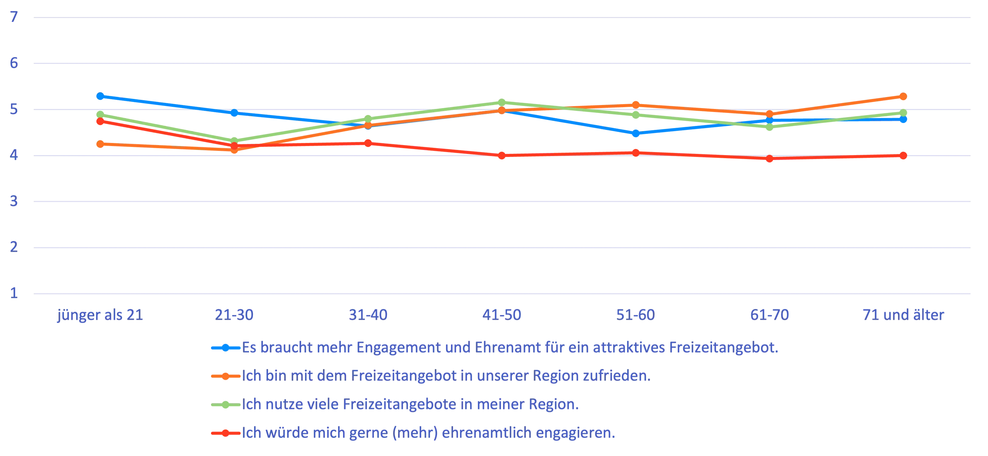 Freizeit & Engagement ausgewertet nach Alter
