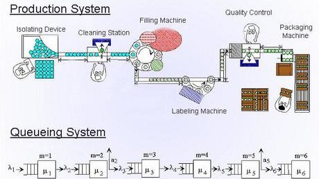 Queuing Model of a Production System