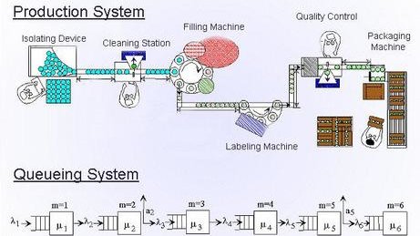 Queuing Model of a Production System