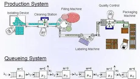 Queuing Model of a Production System