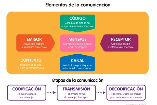 Comunicación