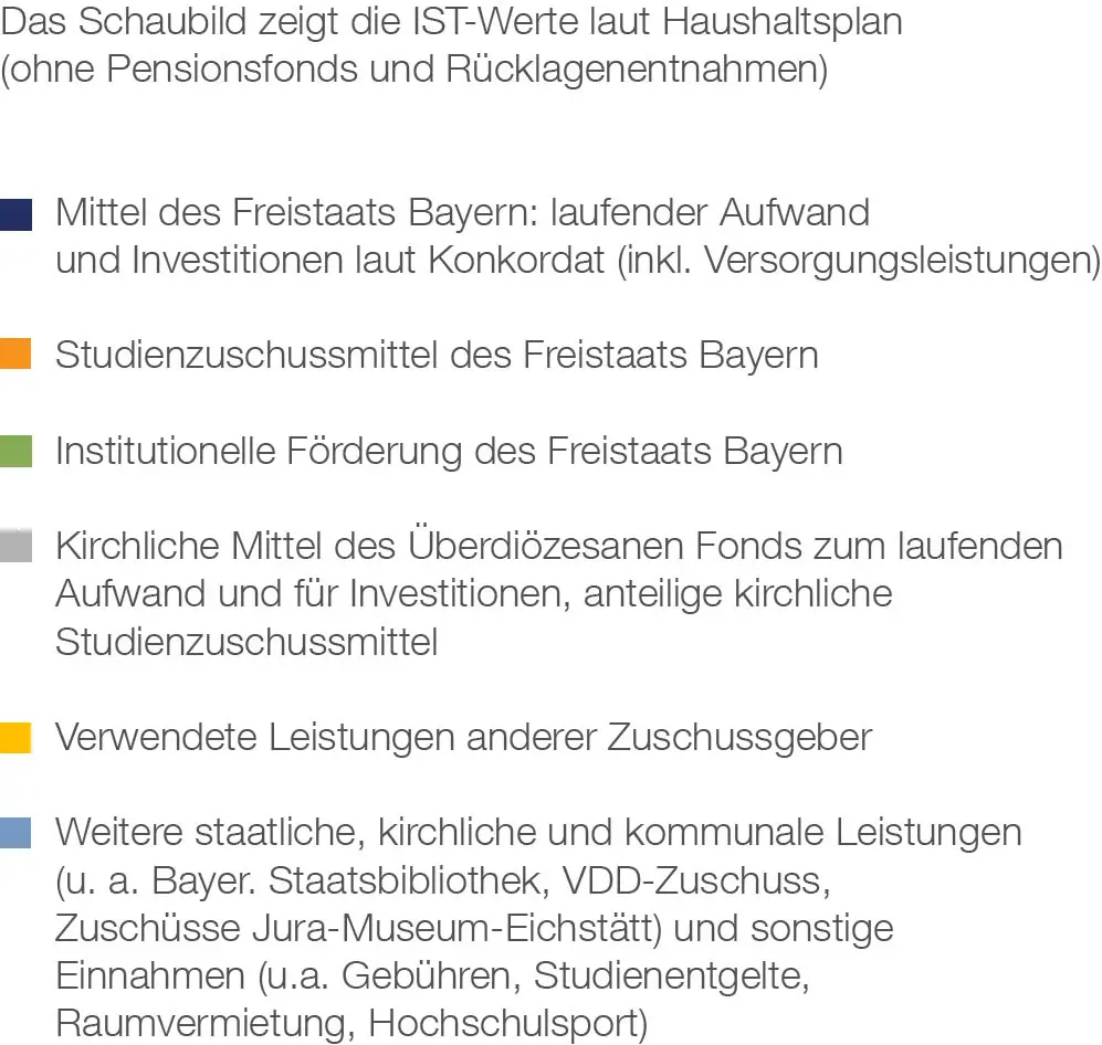 Legende Haushalt