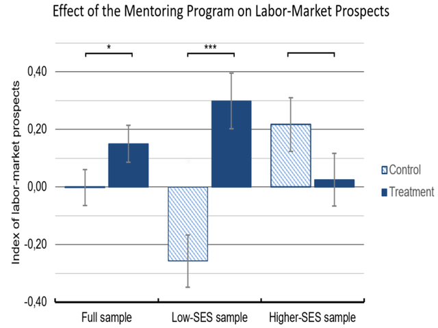 Rock Your Life - Effect of Mentoring on Labor-Market Prospects