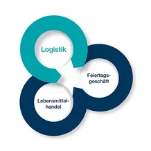 Logistik im Lebensmittelhandel zum Feiertagsgeschäft