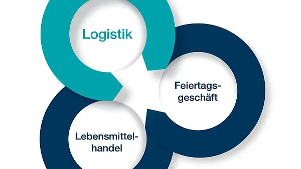Logistik im Lebensmittelhandel zum Feiertagsgeschäft