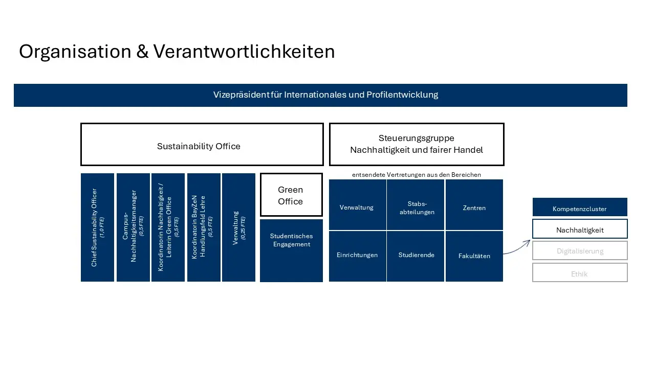 Organigramm Sustainability Office