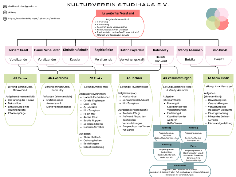 Organigramm des Kulturvereins Studihaus e.V. 