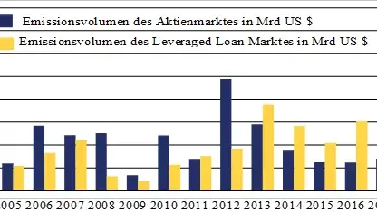 Das Emissionsvolumen von institutionellen US Loans