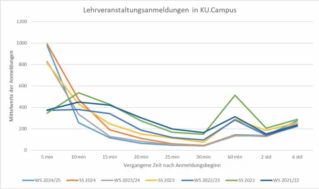 Anzahl der erfolgreichen Registrierungen für Lehrveranstaltungen ab Eröffnung der jeweiligen Anmeldephase.