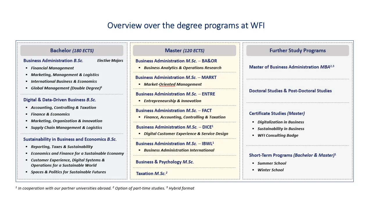 Overview over the degree programs offered by WFI