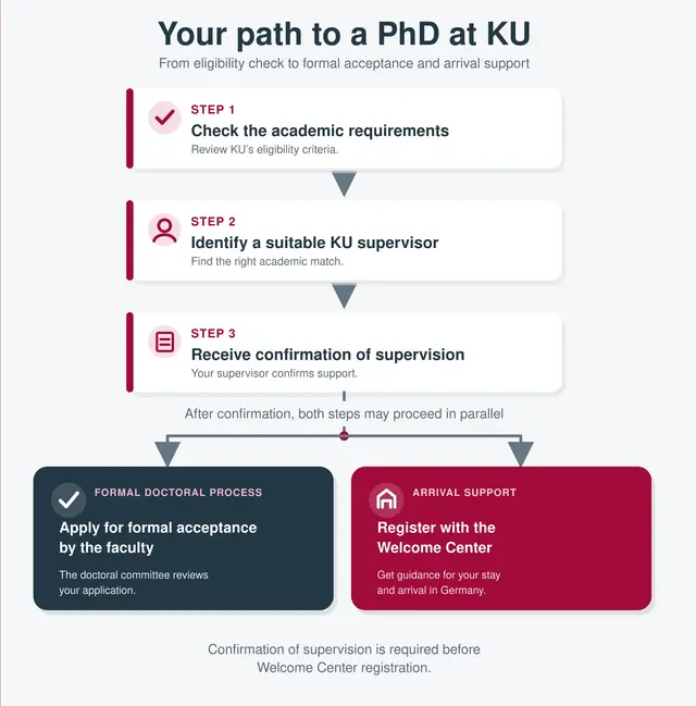 Your path to a PhD