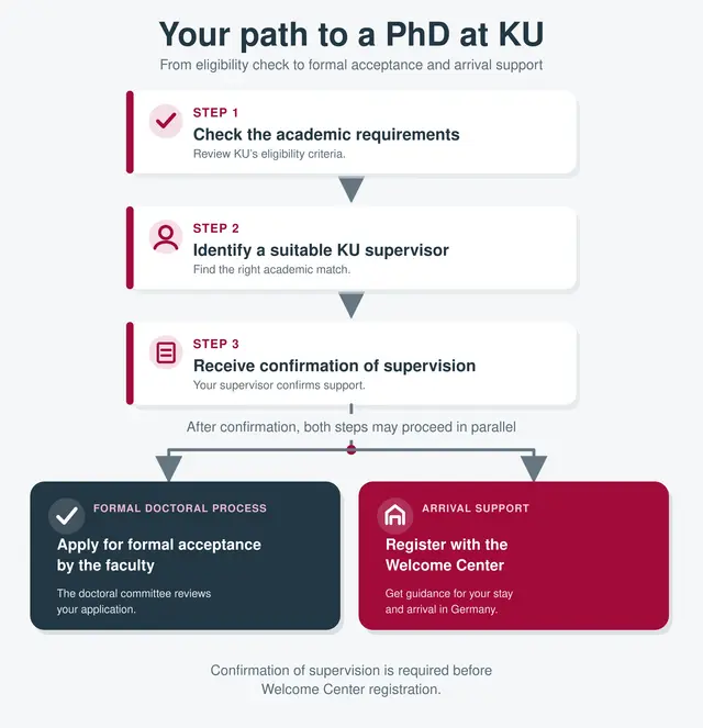 Your Path to a PhD at KU