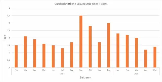 Zeitspanne Lösung von Tickets