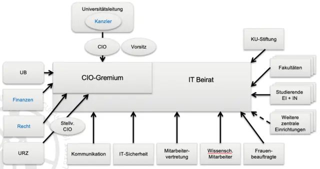 CIO Gremium
