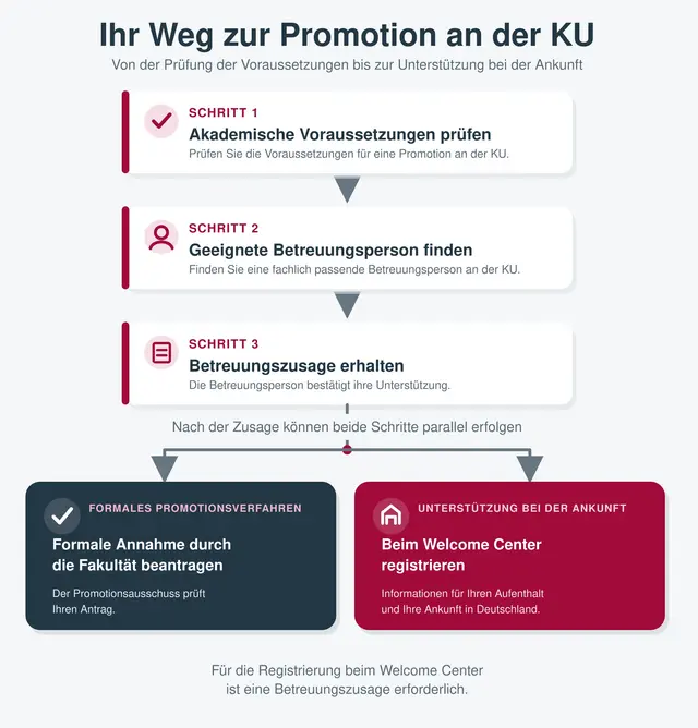 Ihr Weg zur Promotion