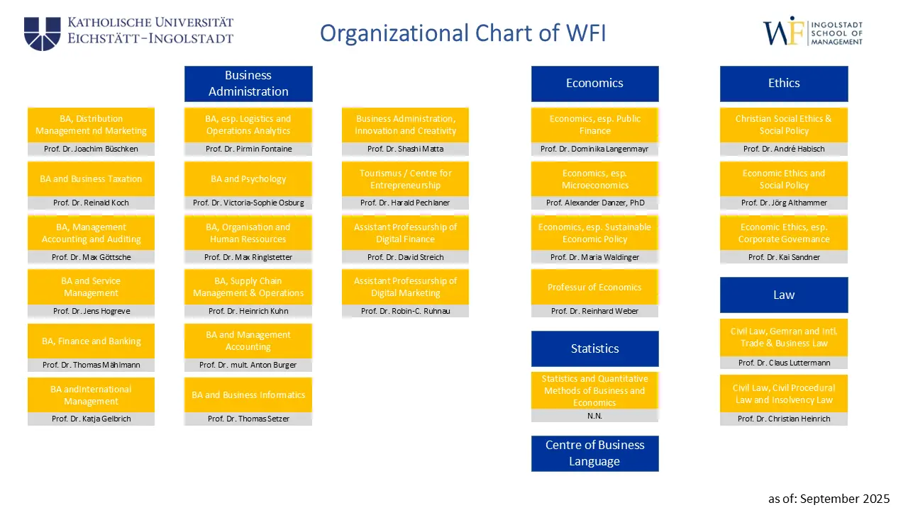 Organizational Chart of WFI as of September 2025