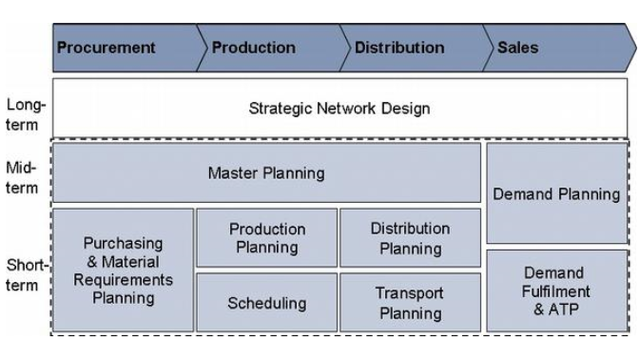 Supply Chain Planning Matrix (based on Fleischmann et al., 2008)