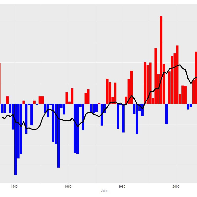 Temperaturabweichung der Jahresmitteltemperatur in Eichstätt im Vergleich zum Mittelwert der Referenzperiode 1961-1990. Rote Balken deuten auf wärmere Bedingungen hin, blaue auf kühlere. Die schwarze Linie stellt das 10-Jahres-Mittel dar (Grafik: Jakob Rickert)