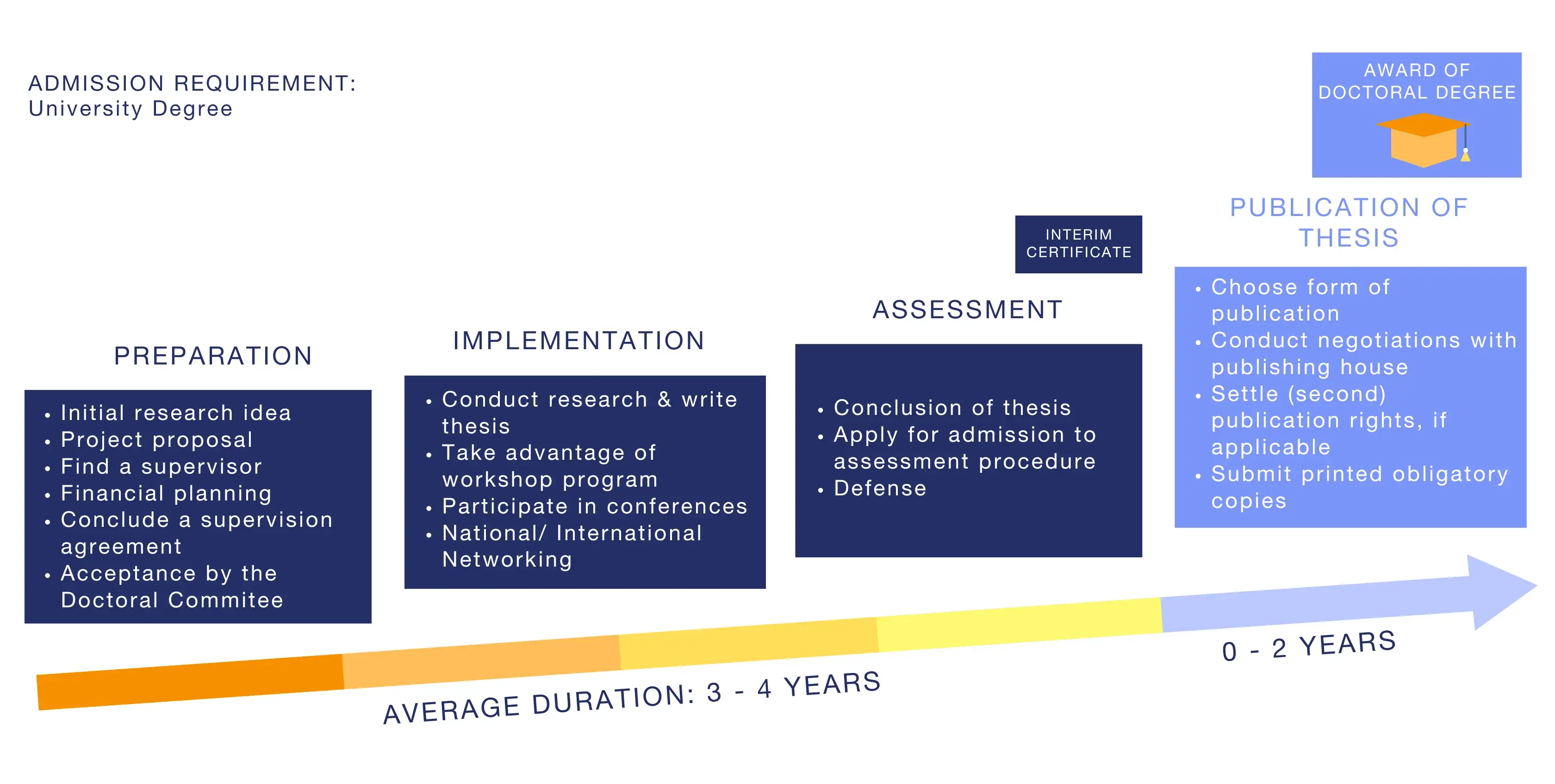 Stages of a Doctoral Degree