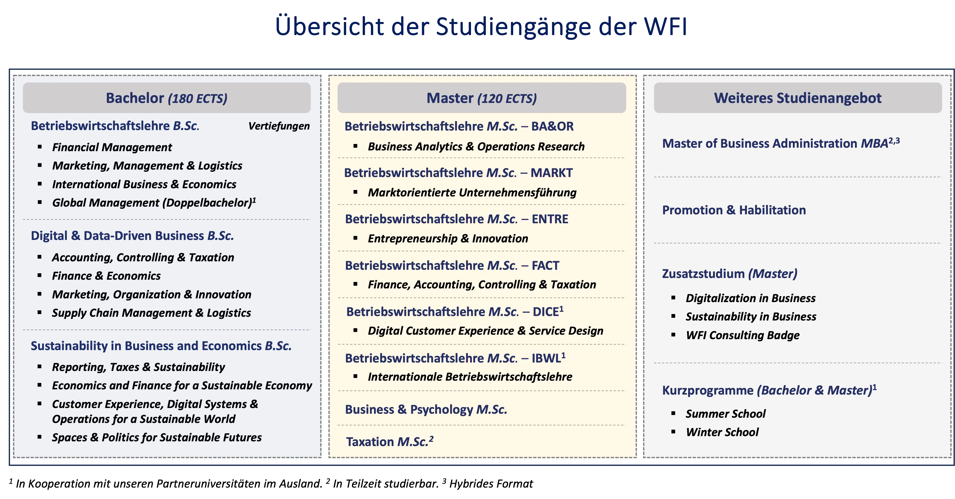 Übersicht über die Studiengänge der WFI