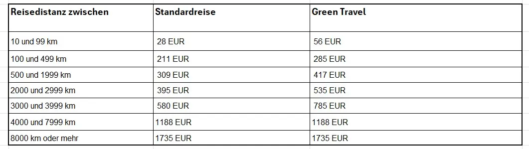 Leistungen Standardreisen und Green Travel